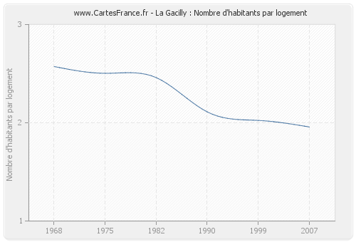 La Gacilly : Nombre d'habitants par logement